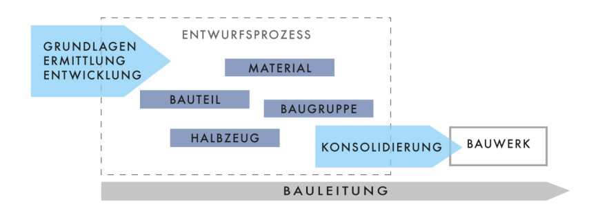 Schema Prozess Teilprojekt