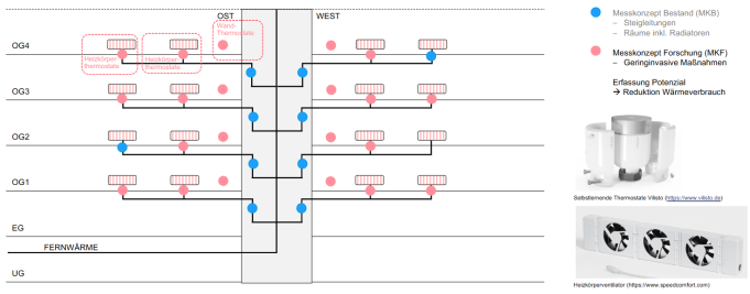 Konzept minimalinvasive Maßnahmen