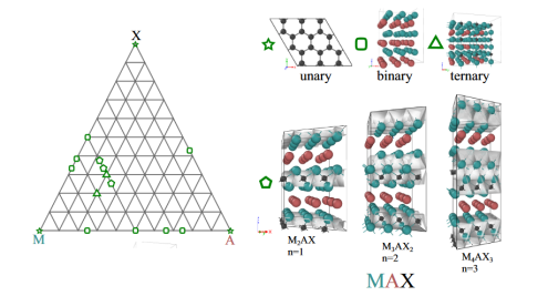 Thermodynamic (meta)stability of individual MAX phases is inferred by the sign and magnitude of the calculated maximum formation enthalpies, relative to all possible combinations of known competing phases, including unaries, binaries, and ternaries, that are present in the M-A-X phase diagram [top panel; see Eq. (1)]. Boundary phases are retrieved from MP [28] and OQMD [21, 22]. The bottom panel contains crystal structures of (3×3×1) supercells of n=1,2, and 3 MAX phases along with other exemplary unary, binary, and ternary phases.