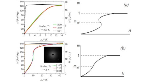Crystal field parameters in SmFe11Ti
