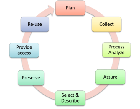 datalifecycle