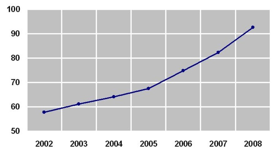 Grafik: seit 2002 steigen die Drittmittel