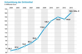 Grafik: Aufsteigende Kurve zeigt die Drittmitteleinnahmen in den vergangenen Jahren.