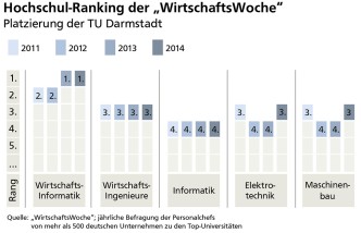 Grafik TU Darmstadt im Ranking der „WirtschaftsWoche“. Bild: TU Darmstadt