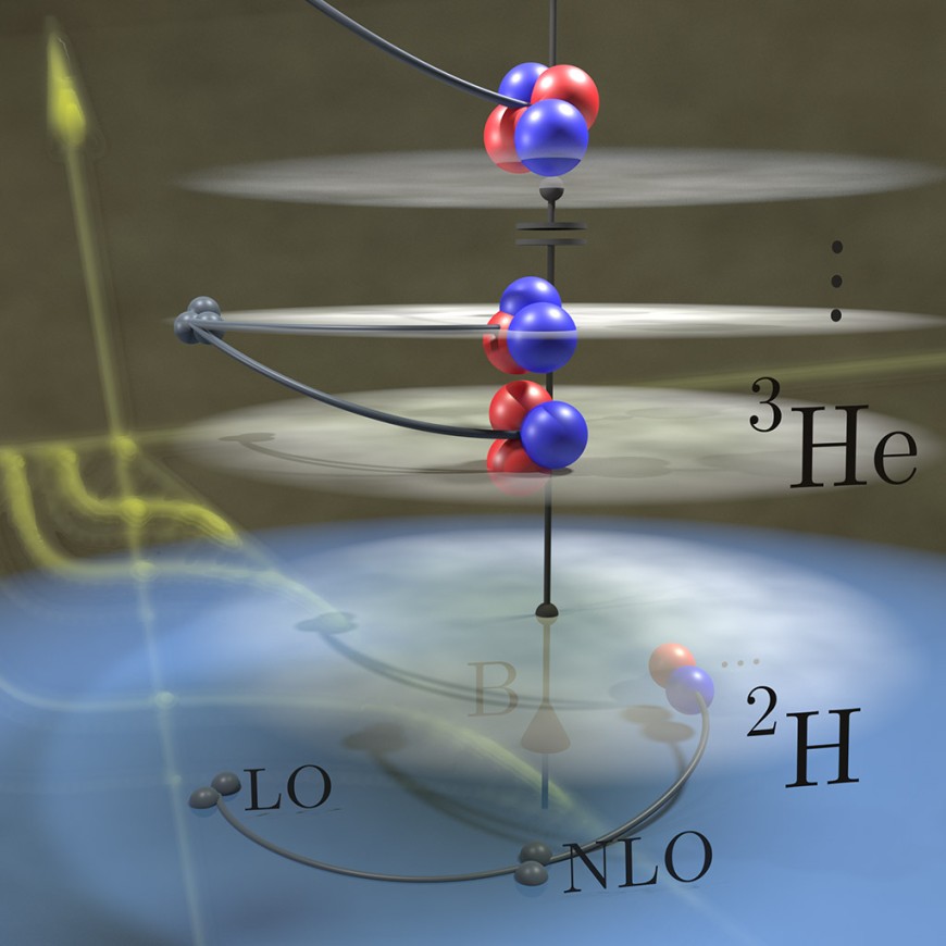 Atomkerne starten von einer einfachen näherungsweisen Darstellung ("leading order (LO)", links) und verschieben sich zu ihren tatsächlichen physikalischen "Plätzen" durch systematische Korrekturen ("next-to-leading order (NLO)" usw.). Bild: König / Hammer