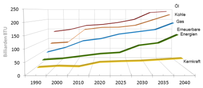 Grafik: Weltenergieverbrauch in BTU (British Thermal Units) für verschiedene Energieträger in den Jahren 1990 bis 2040.