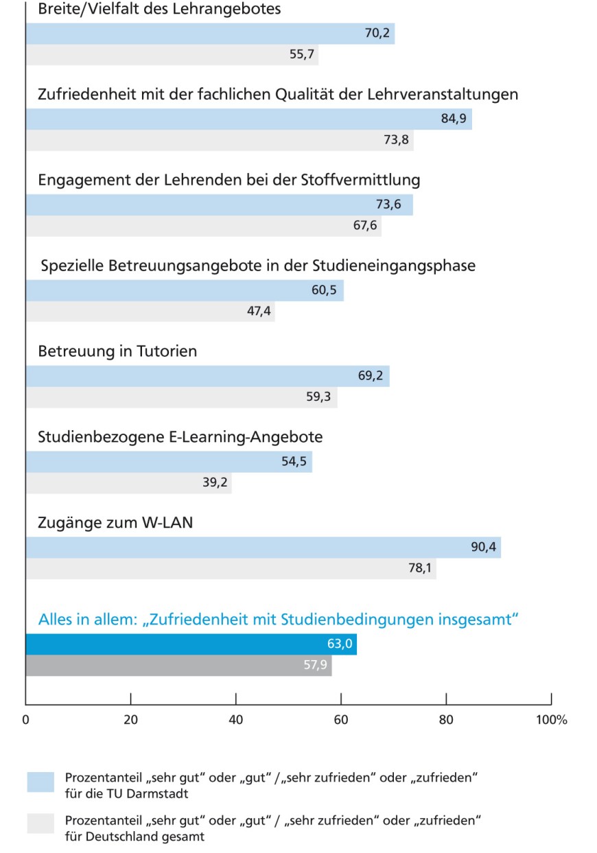 Quelle: Studienqualitätsmonitor 2011, HIS - Hochschul Informations System GmbH.
Grafik: conclouso / TU Darmstadt