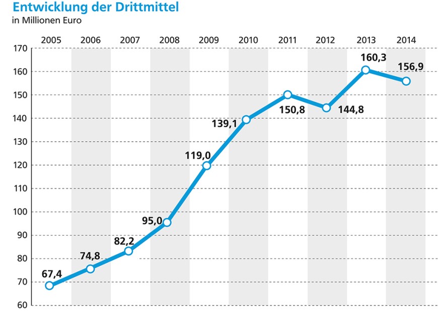 Verlaufsdiagramm Entwicklung der Drittmittel an der TU Darmstadt. Grafik: TU Darmstadt