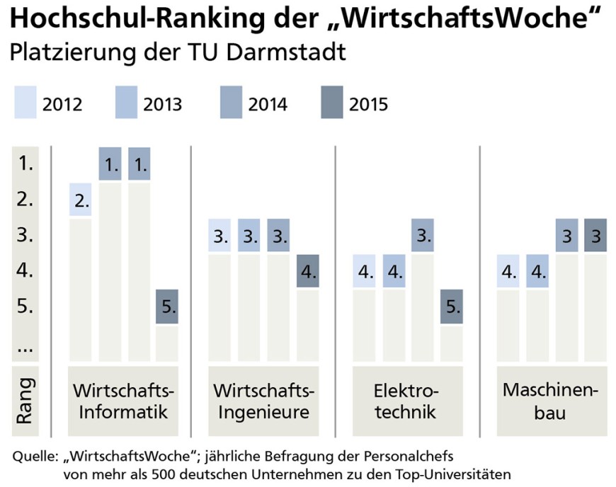 Quelle: WirtschaftsWoche. Bild: TU Darmstadt