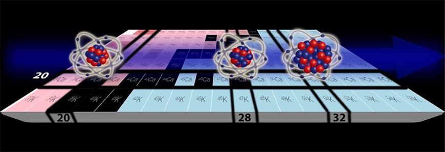 Das Bild zeigt die Isotopenreihe der untersuchten Calciumisotope. Die „doppelt magischen“ Isotope mit den Massenzahlen 40 (Ca-40) und 48 (Ca-48) besitzen gleich große Kernladungsradien. Die erstmalige Messung des Isotops Ca-52 ergab hingegen einen ungewöhnlich großen Ladungsradius. Bild: COLLAPS Collaboration / Ronald Fernando Garcia Ruiz