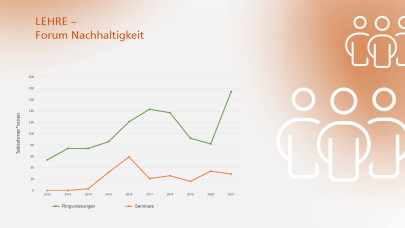Entwicklung der Teilnahme an Vorlesungen & Seminaren mit Nachhaltigkeitsbezug 